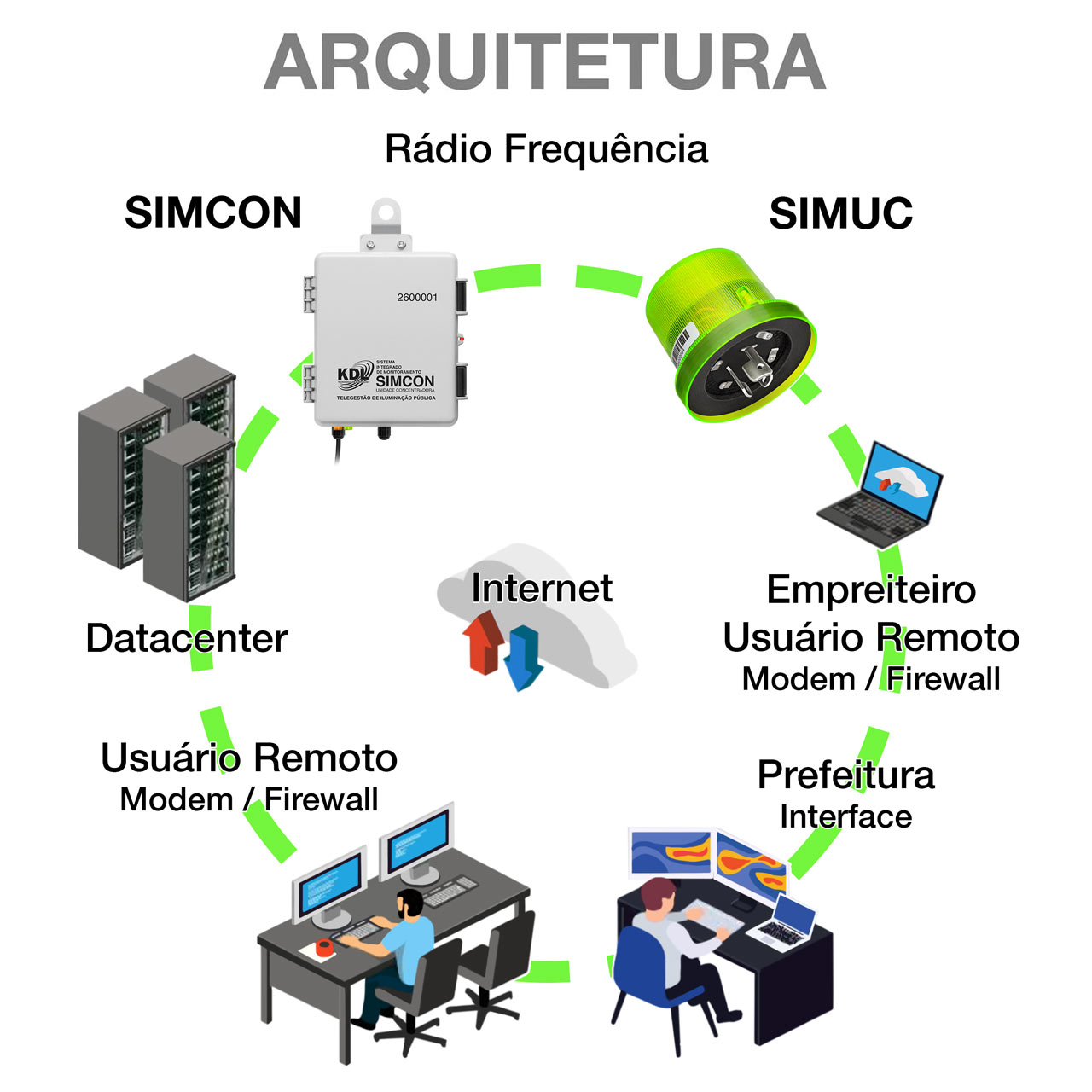 Telegestão Arquitetura